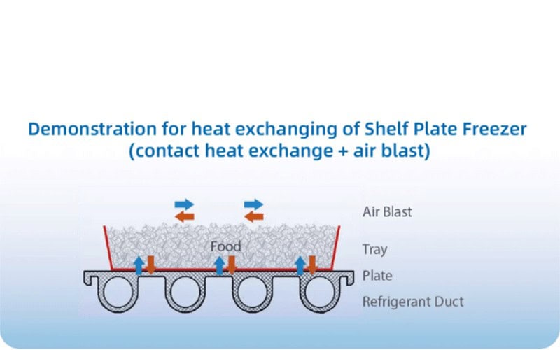 Efficient Heat Exchange